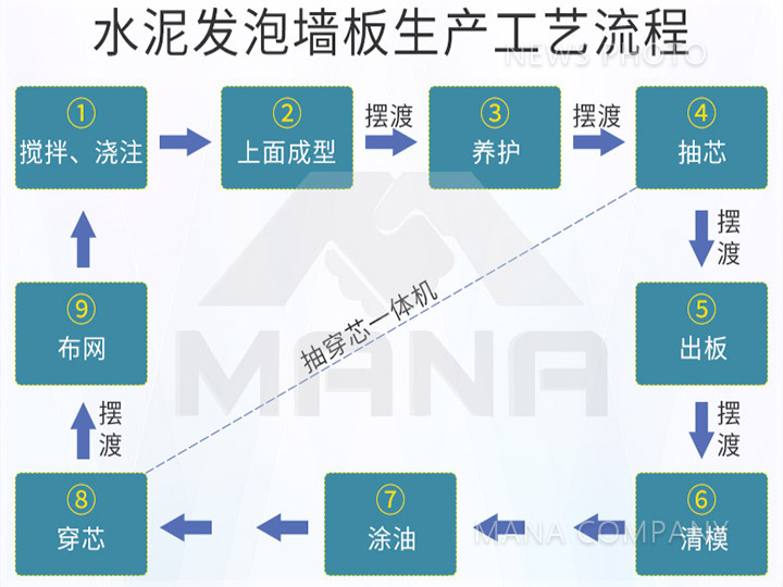 03水泥發(fā)泡墻板工藝流程.jpg